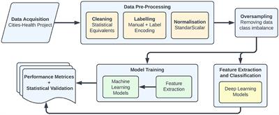 A pilot study on AI-driven approaches for classification of mental health disorders